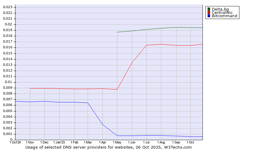 Historical trends in the usage of Delta.bg vs. CentralNic vs. Bitcommand