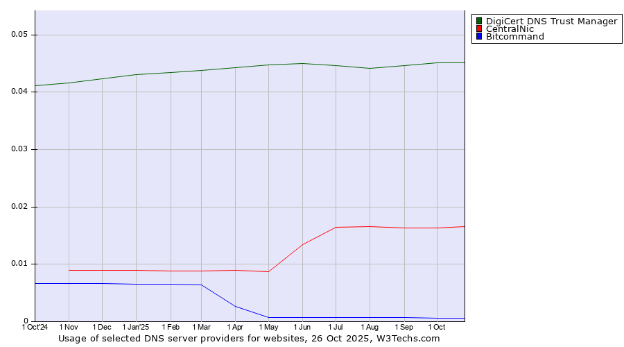 Historical trends in the usage of DigiCert DNS Trust Manager vs. CentralNic vs. Bitcommand