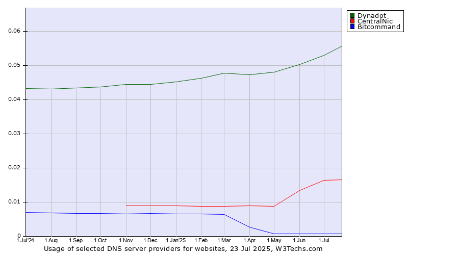 Historical trends in the usage of Dynadot vs. CentralNic vs. Bitcommand
