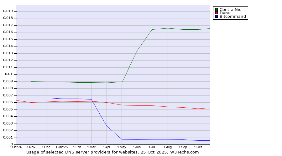 Historical trends in the usage of CentralNic vs. Dynu vs. Bitcommand