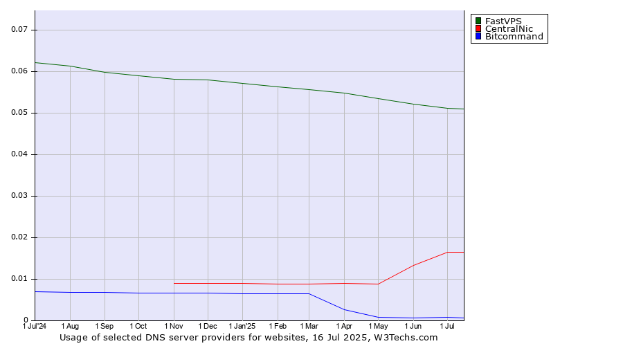 Historical trends in the usage of FastVPS vs. CentralNic vs. Bitcommand