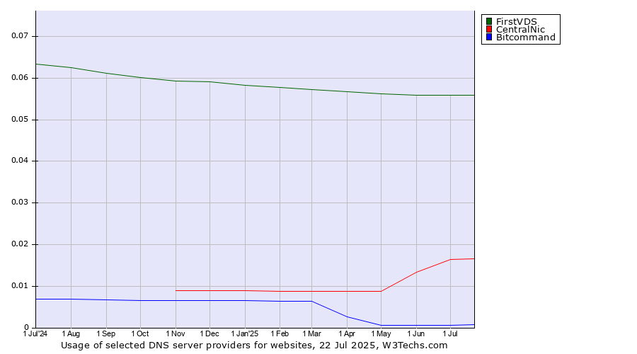 Historical trends in the usage of FirstVDS vs. CentralNic vs. Bitcommand