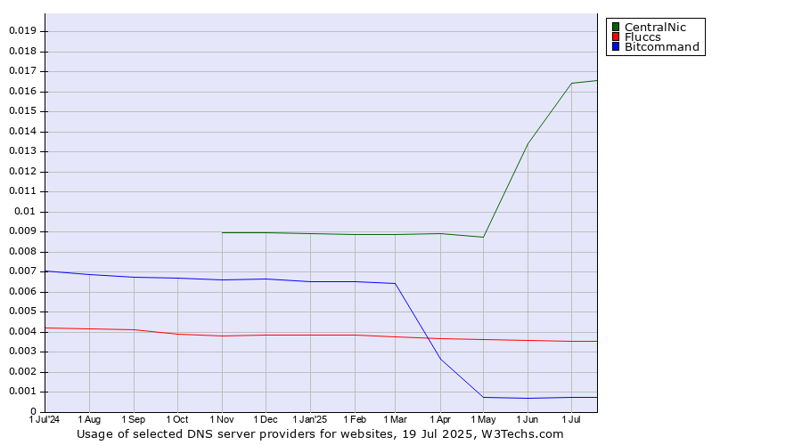 Historical trends in the usage of CentralNic vs. Fluccs vs. Bitcommand