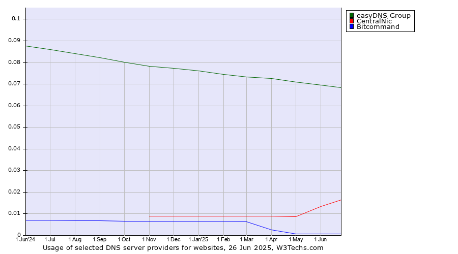 Historical trends in the usage of easyDNS Group vs. CentralNic vs. Bitcommand