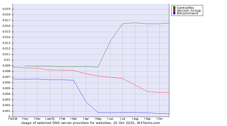Historical trends in the usage of CentralNic vs. Verizon Group vs. Bitcommand
