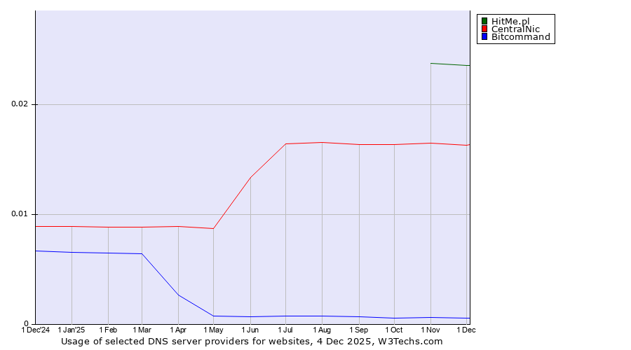 Historical trends in the usage of HitMe.pl vs. CentralNic vs. Bitcommand