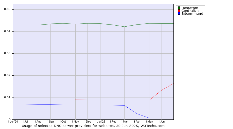 Historical trends in the usage of Hostatom vs. CentralNic vs. Bitcommand