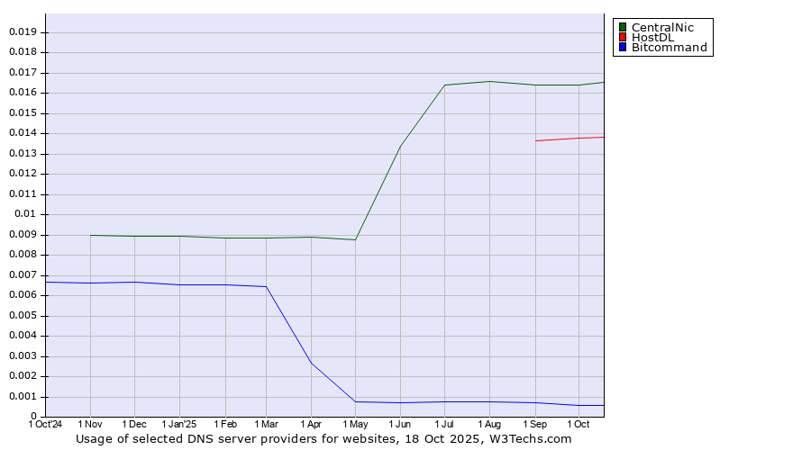 Historical trends in the usage of CentralNic vs. HostDL vs. Bitcommand