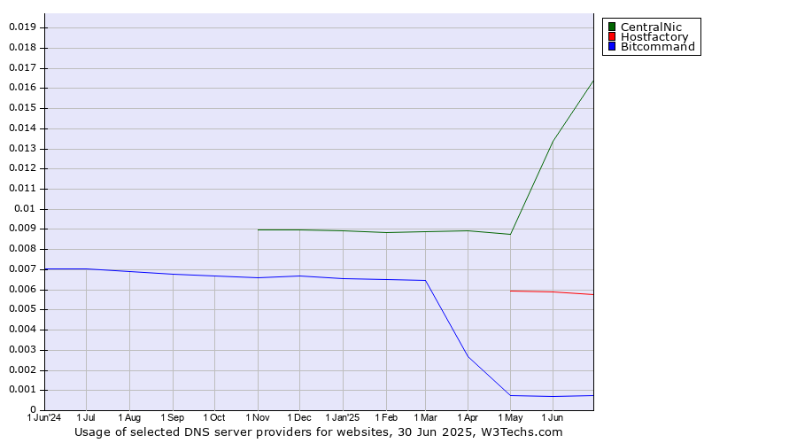 Historical trends in the usage of CentralNic vs. Hostfactory vs. Bitcommand
