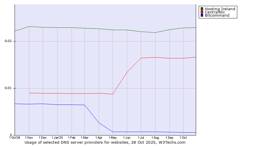 Historical trends in the usage of Hosting Ireland vs. CentralNic vs. Bitcommand