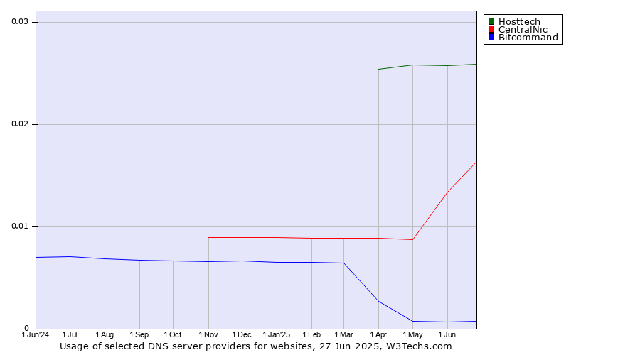 Historical trends in the usage of Hosttech vs. CentralNic vs. Bitcommand