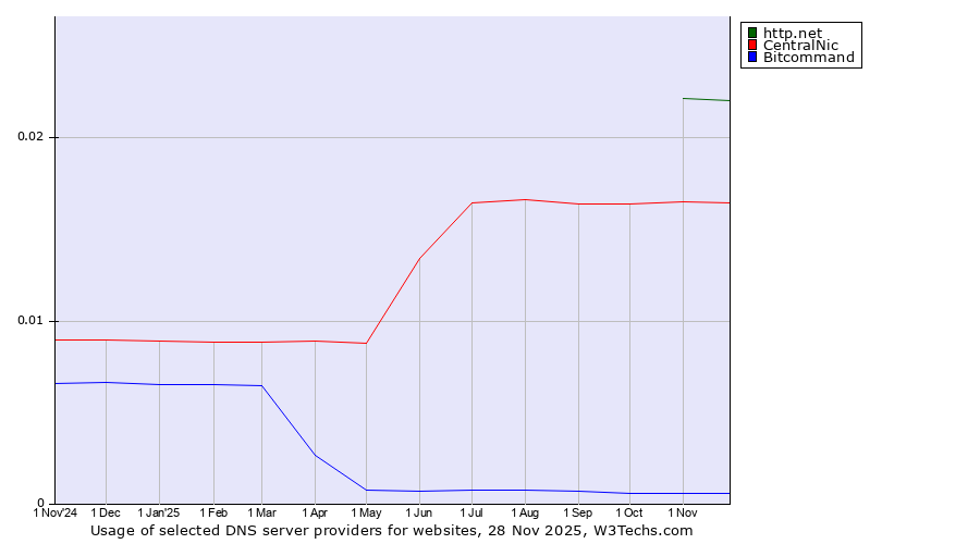 Historical trends in the usage of http.net vs. CentralNic vs. Bitcommand