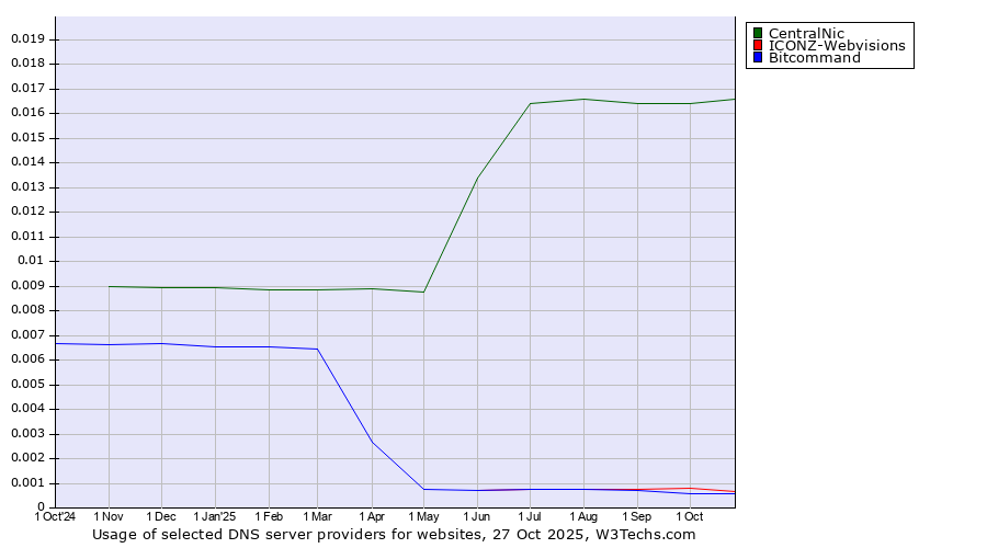 Historical trends in the usage of CentralNic vs. ICONZ-Webvisions vs. Bitcommand