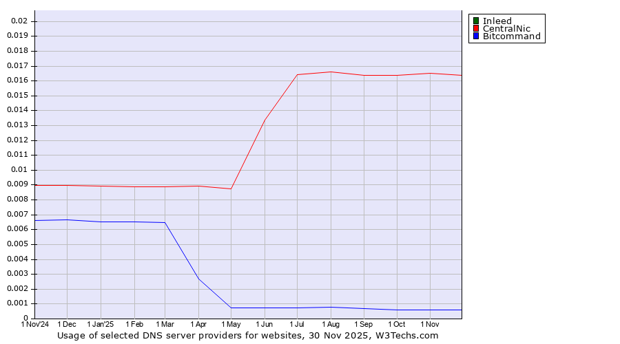 Historical trends in the usage of Inleed vs. CentralNic vs. Bitcommand