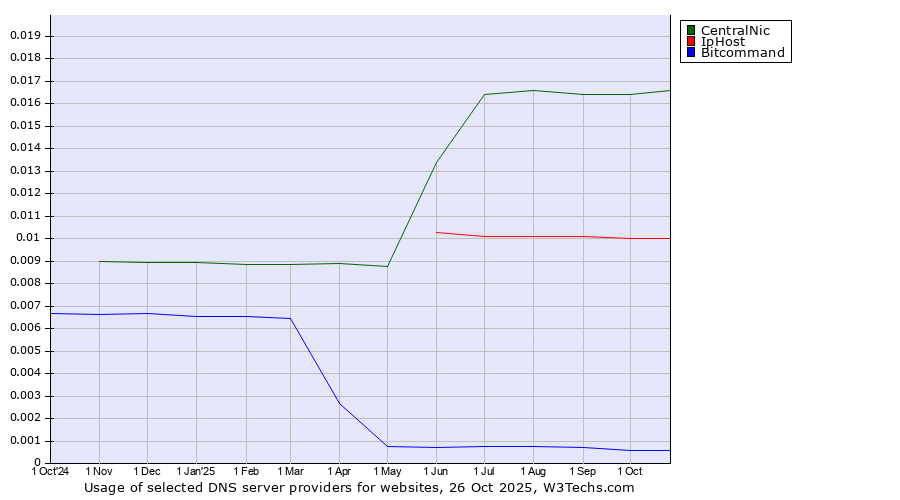 Historical trends in the usage of CentralNic vs. IpHost vs. Bitcommand