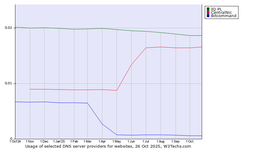 Historical trends in the usage of IQ PL vs. CentralNic vs. Bitcommand
