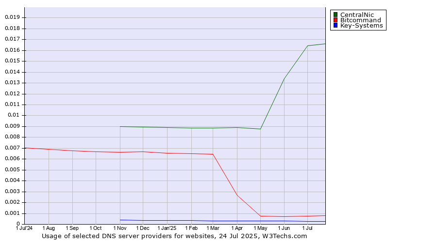Historical trends in the usage of CentralNic vs. Bitcommand vs. Key-Systems