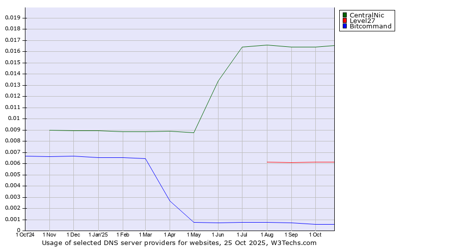 Historical trends in the usage of CentralNic vs. Level27 vs. Bitcommand
