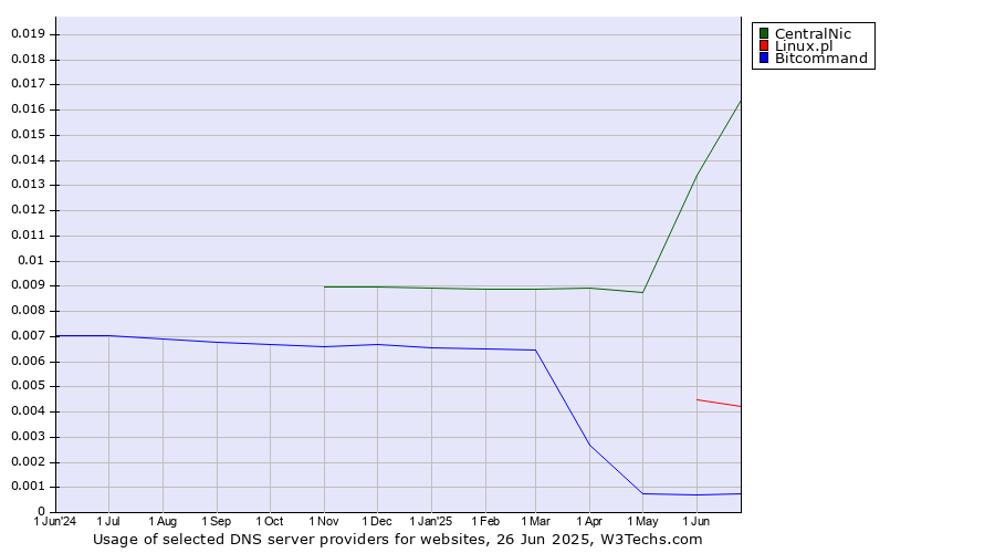 Historical trends in the usage of CentralNic vs. Linux.pl vs. Bitcommand