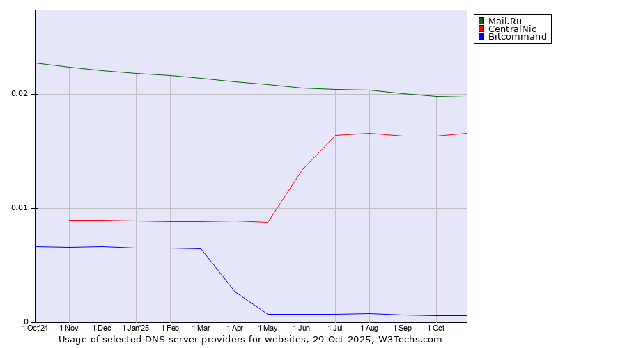 Historical trends in the usage of Mail.Ru vs. CentralNic vs. Bitcommand