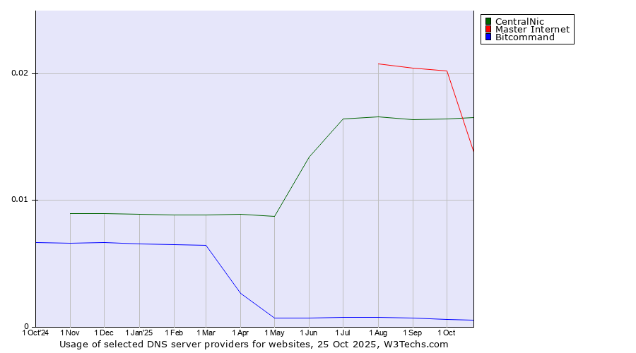 Historical trends in the usage of Master Internet vs. CentralNic vs. Bitcommand