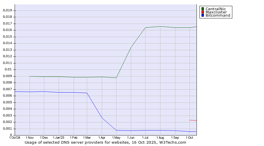 Historical trends in the usage of CentralNic vs. Maxcluster vs. Bitcommand