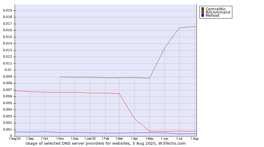 Historical trends in the usage of CentralNic vs. Bitcommand vs. Mehost