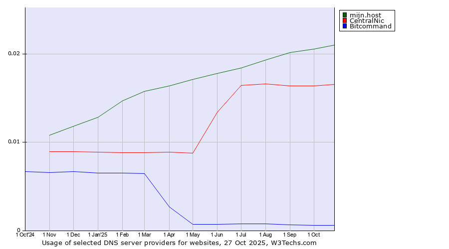 Historical trends in the usage of mijn.host vs. CentralNic vs. Bitcommand