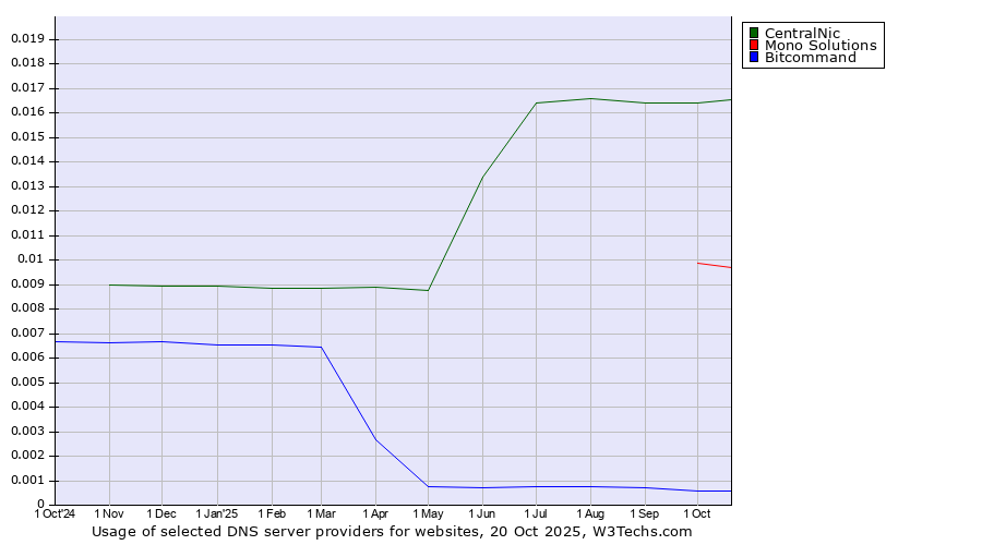 Historical trends in the usage of CentralNic vs. Mono Solutions vs. Bitcommand