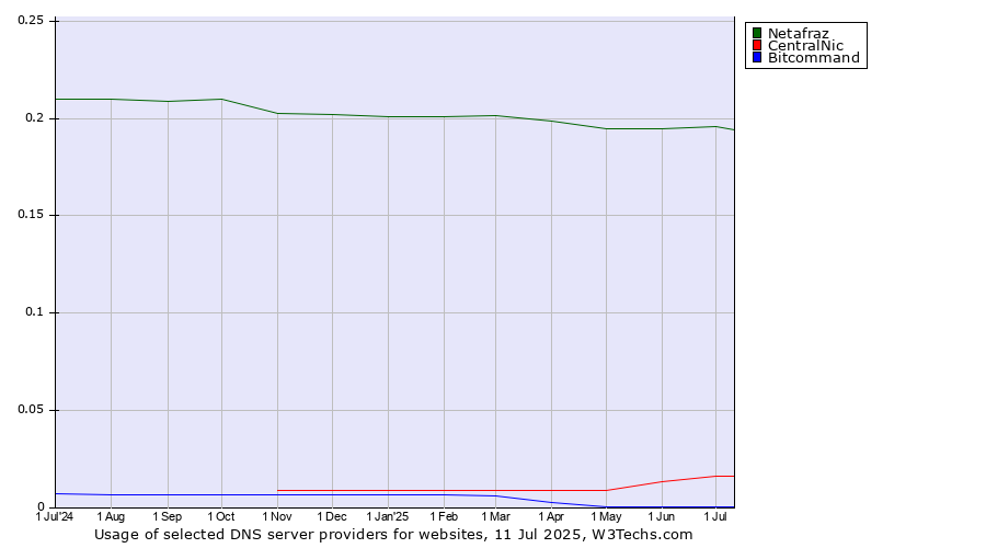 Historical trends in the usage of Netafraz vs. CentralNic vs. Bitcommand