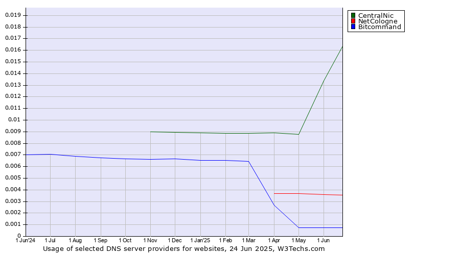 Historical trends in the usage of CentralNic vs. NetCologne vs. Bitcommand