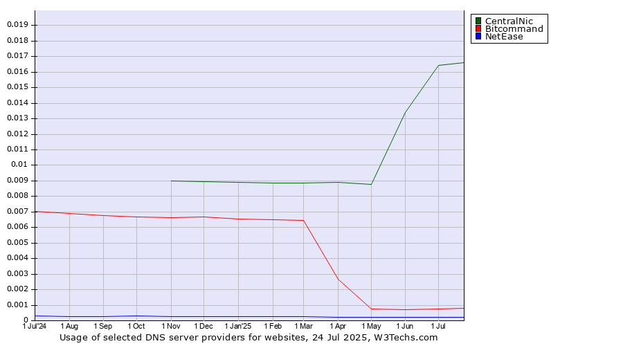 Historical trends in the usage of CentralNic vs. Bitcommand vs. NetEase