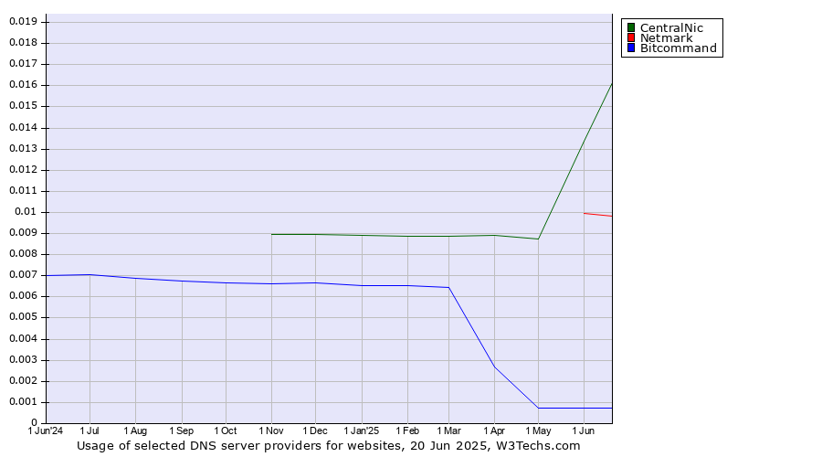Historical trends in the usage of CentralNic vs. Netmark vs. Bitcommand
