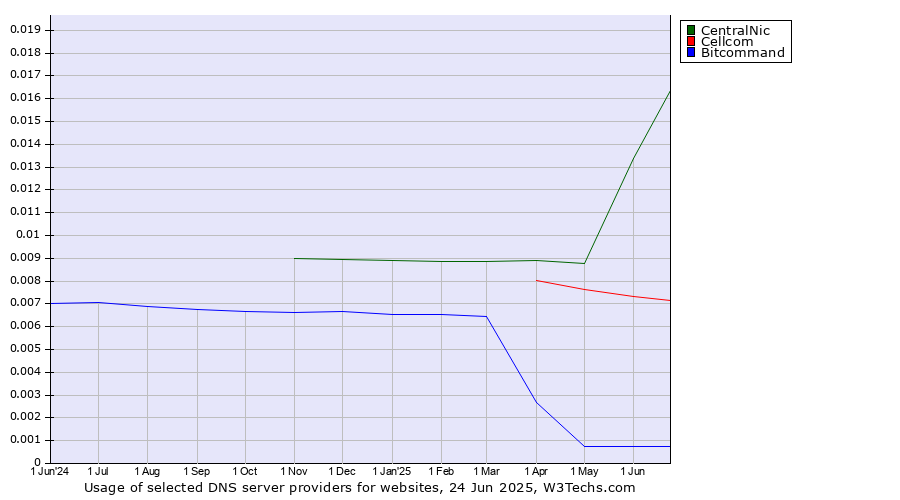 Historical trends in the usage of CentralNic vs. Cellcom vs. Bitcommand