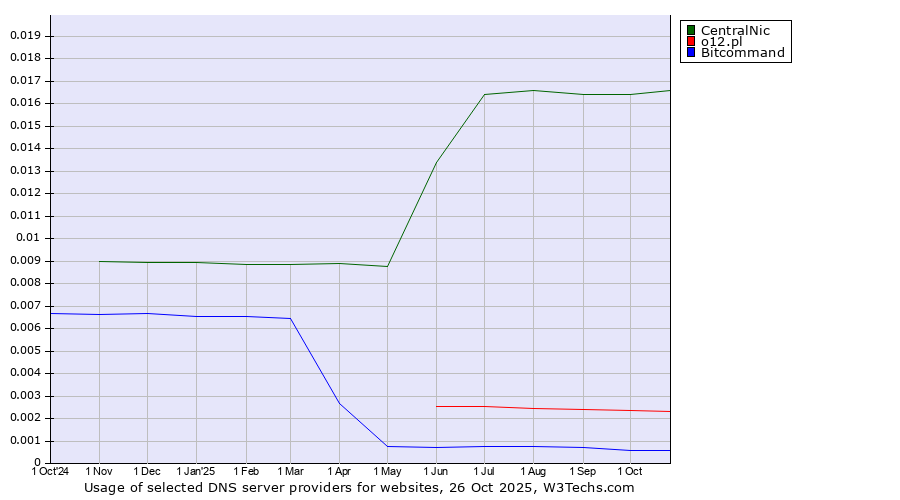 Historical trends in the usage of CentralNic vs. o12.pl vs. Bitcommand