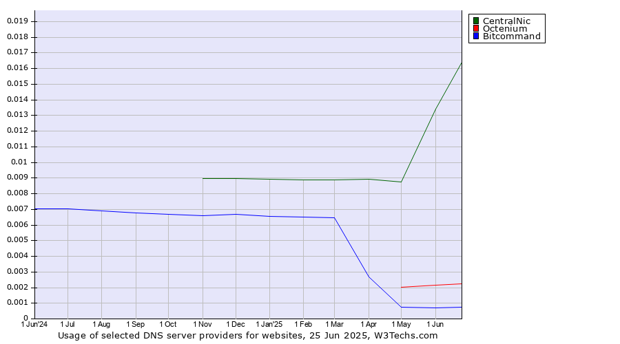 Historical trends in the usage of CentralNic vs. Octenium vs. Bitcommand