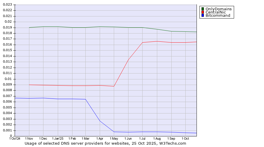 Historical trends in the usage of OnlyDomains vs. CentralNic vs. Bitcommand