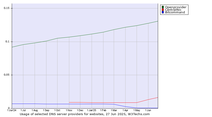 Historical trends in the usage of Openprovider vs. CentralNic vs. Bitcommand