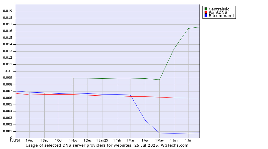 Historical trends in the usage of CentralNic vs. PointDNS vs. Bitcommand