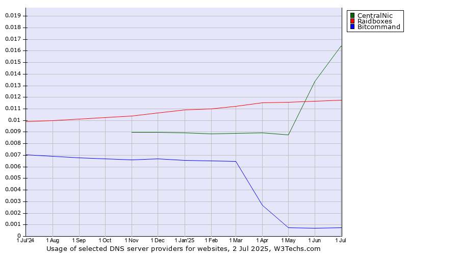 Historical trends in the usage of CentralNic vs. Raidboxes vs. Bitcommand