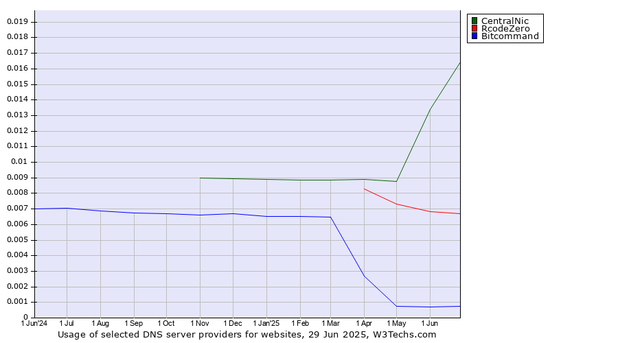 Historical trends in the usage of CentralNic vs. RcodeZero vs. Bitcommand