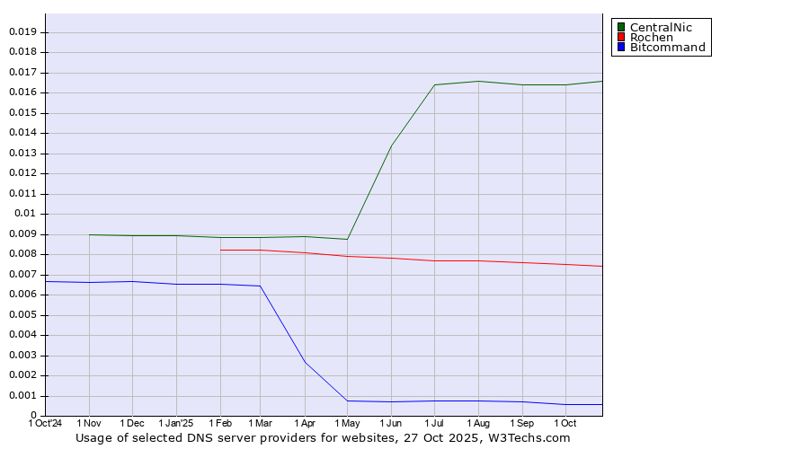 Historical trends in the usage of CentralNic vs. Rochen vs. Bitcommand