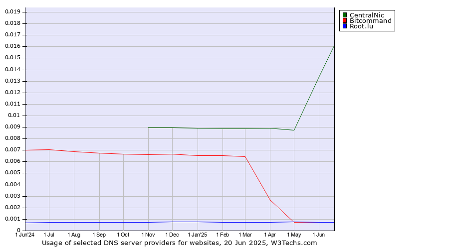 Historical trends in the usage of CentralNic vs. Bitcommand vs. Root.lu