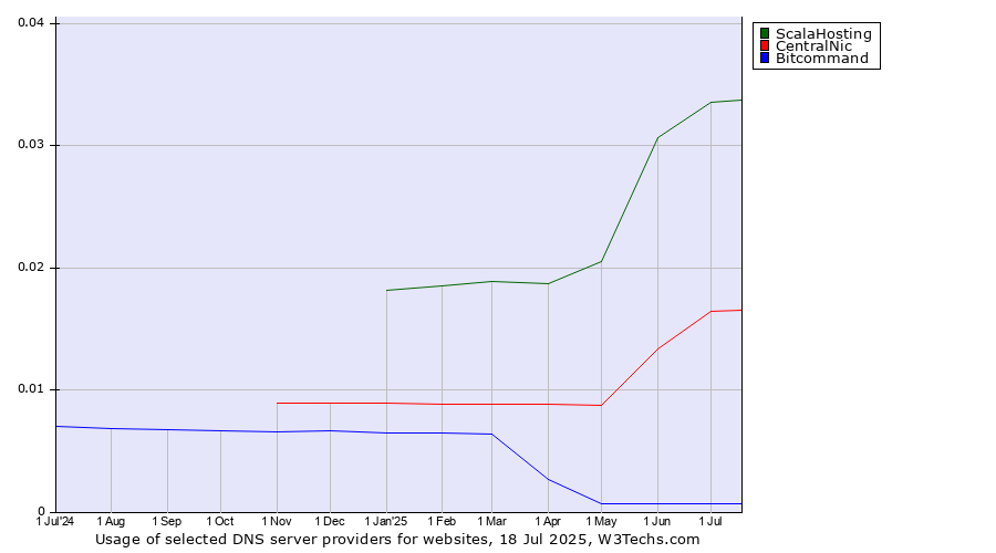 Historical trends in the usage of ScalaHosting vs. CentralNic vs. Bitcommand