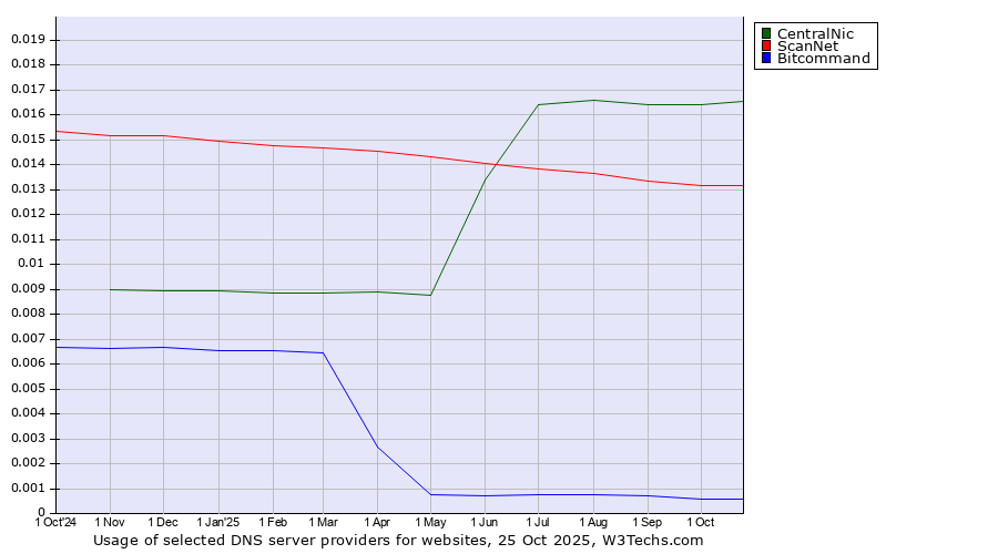 Historical trends in the usage of CentralNic vs. ScanNet vs. Bitcommand