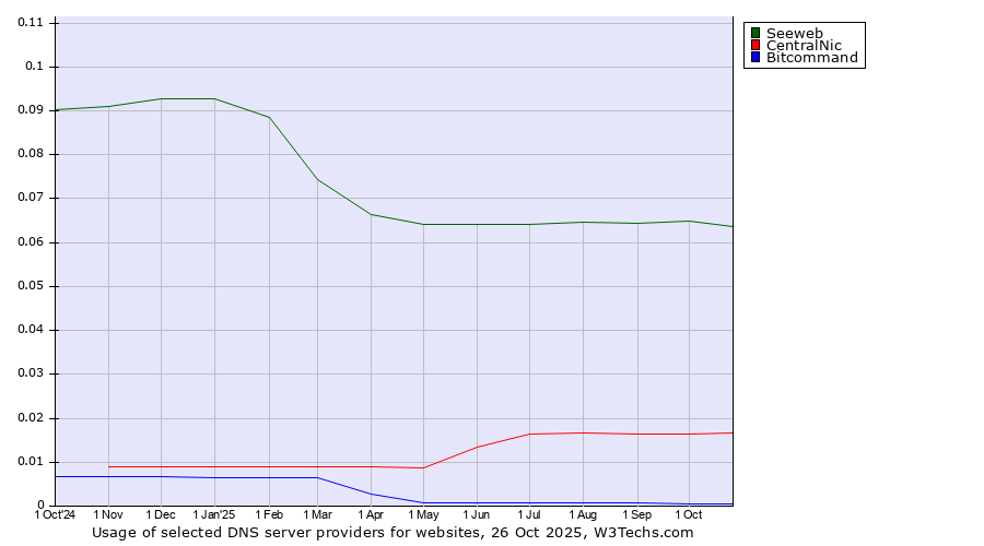 Historical trends in the usage of Seeweb vs. CentralNic vs. Bitcommand