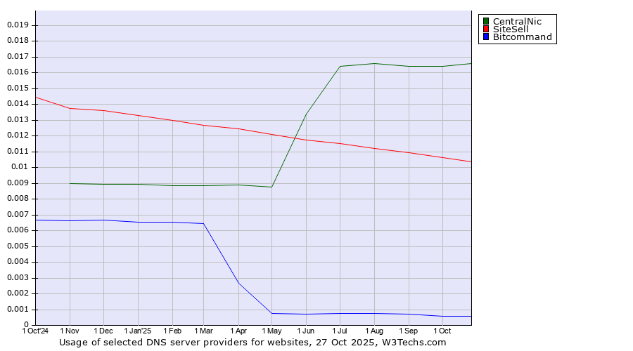 Historical trends in the usage of CentralNic vs. SiteSell vs. Bitcommand