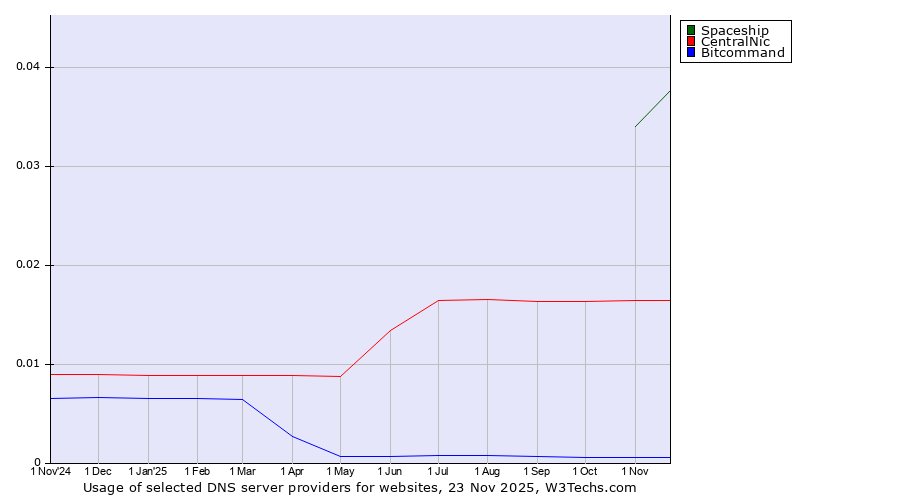 Historical trends in the usage of Spaceship vs. CentralNic vs. Bitcommand