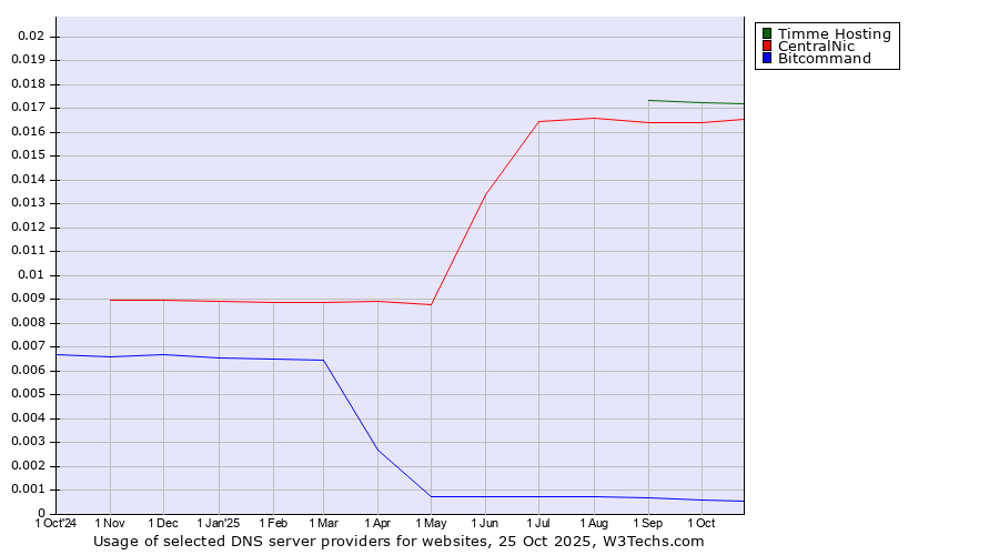 Historical trends in the usage of Timme Hosting vs. CentralNic vs. Bitcommand