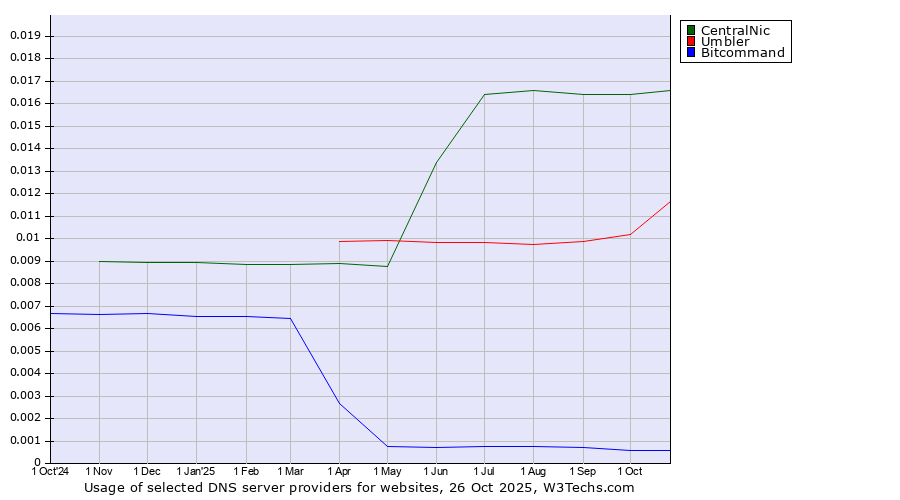 Historical trends in the usage of CentralNic vs. Umbler vs. Bitcommand